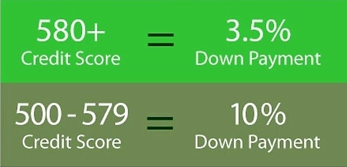 500 Credit Score >> Fha Loan Requirements 2019 Qualify With A 500 Credit Score 500 Credit Score >> Fha Loan Requirements 2019 Qualify With A 500 Credit Score